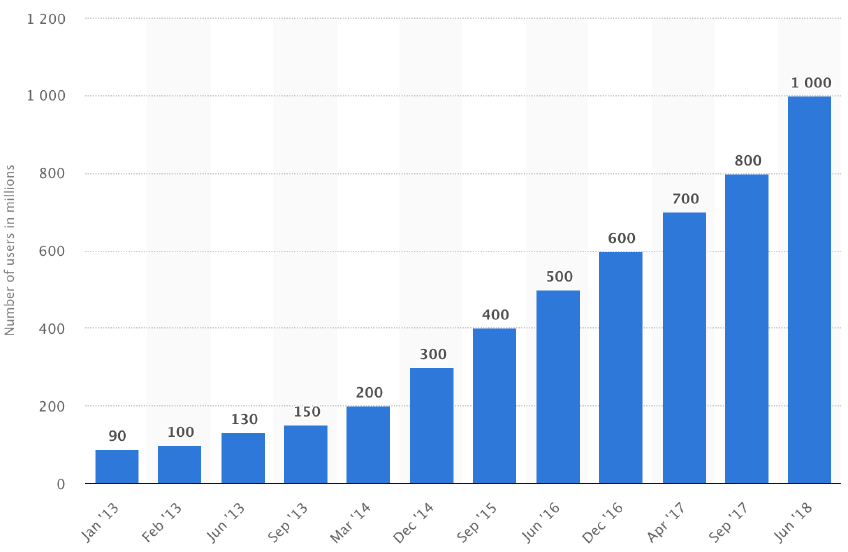 Usuarios activos en Instagram