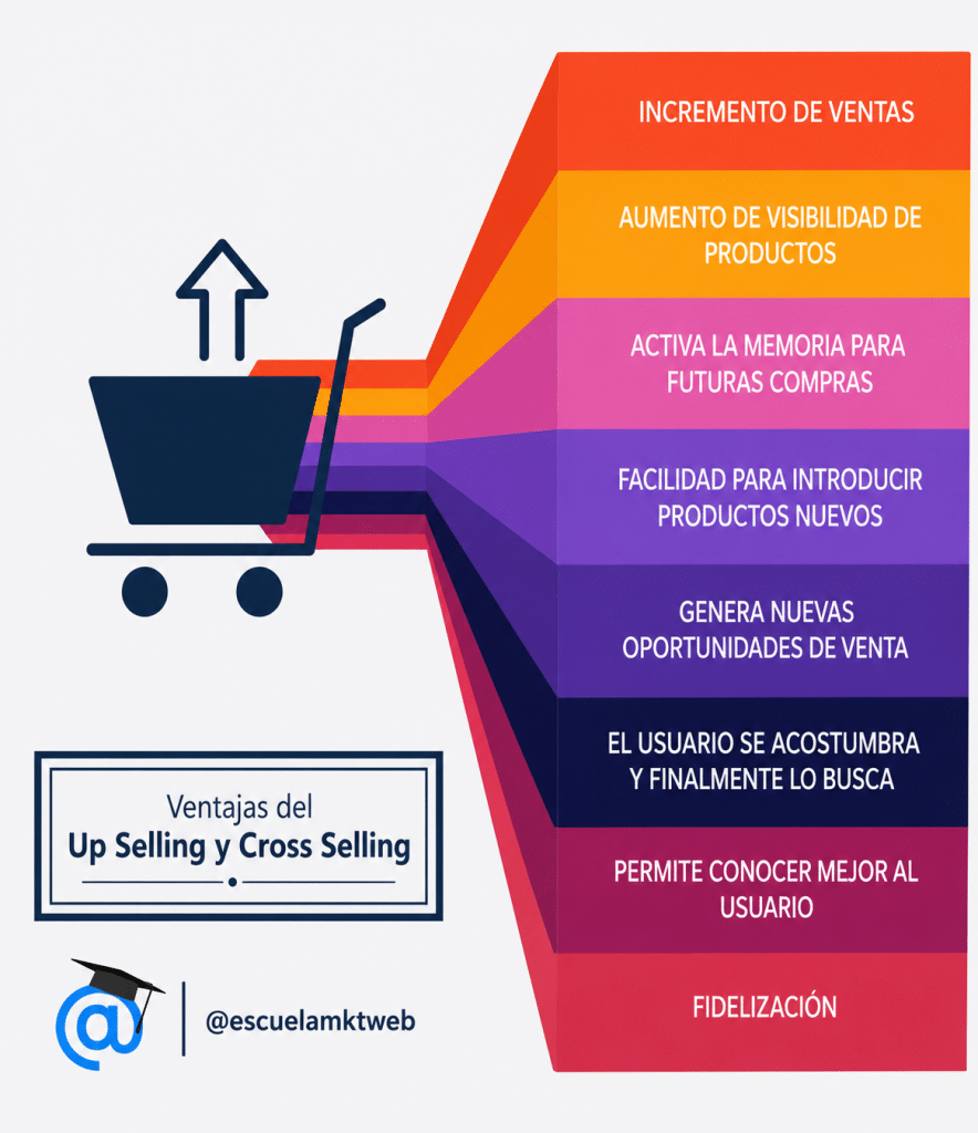 Infografía sobre las ventajas del Up Selling y Cross Selling, como el incremento de ventas, la visibilidad de productos, la fidelización y la generación de nuevas oportunidades de venta.