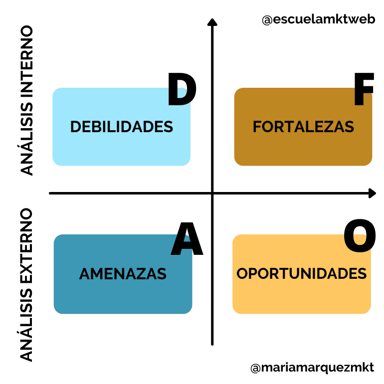 Cómo hacer un Análisis DAFO paso a paso [EJEMPLOS + PLANTILLA]