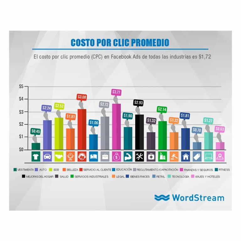 Cuánto cuesta la publicidad en Facebook Ads 2022 [Precio Anuncios]