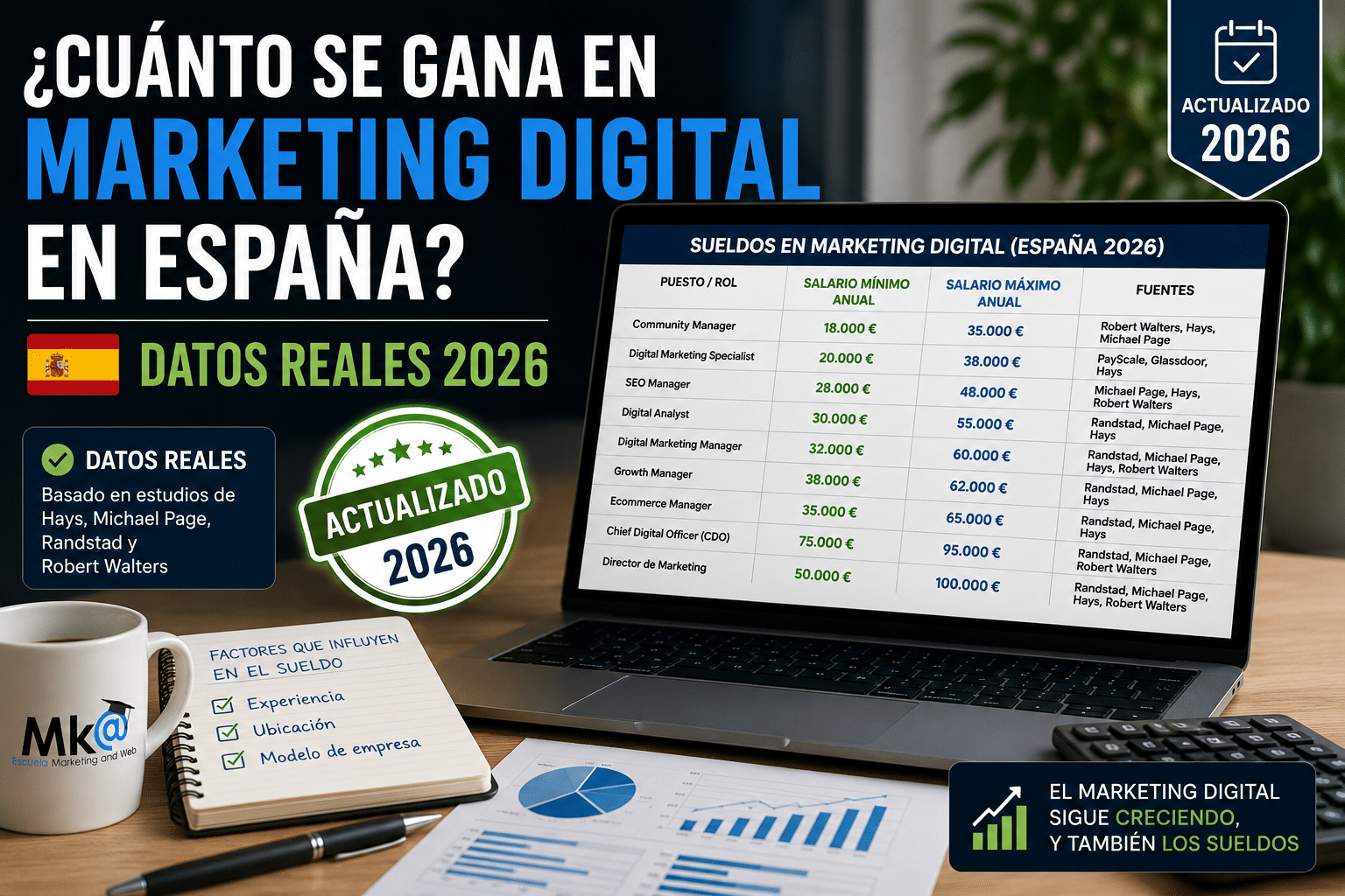 Infografía sobre los salarios de marketing digital en España en 2026, con rangos salariales por puesto y datos de Hays, Michael Page, Randstad y Robert Walters.