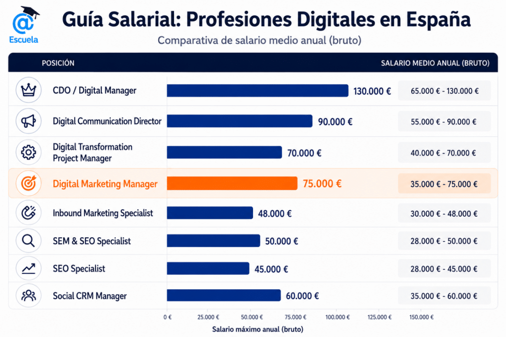 Tabla con el salario medio de un digital marketing manager en España